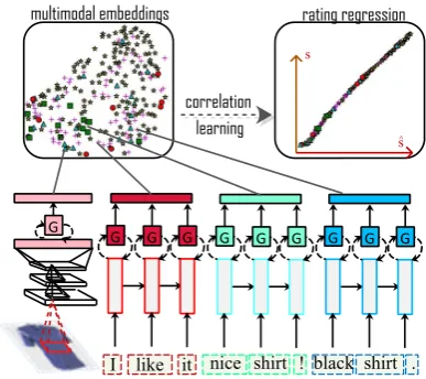 Figure 2: Overview of LRMM. It adopts CNN forvisual embeddings (pink part) and three LSTMsfor textual embeddings of user review text (redpart), item review text (green part) and item meta-data (blue part), respectively