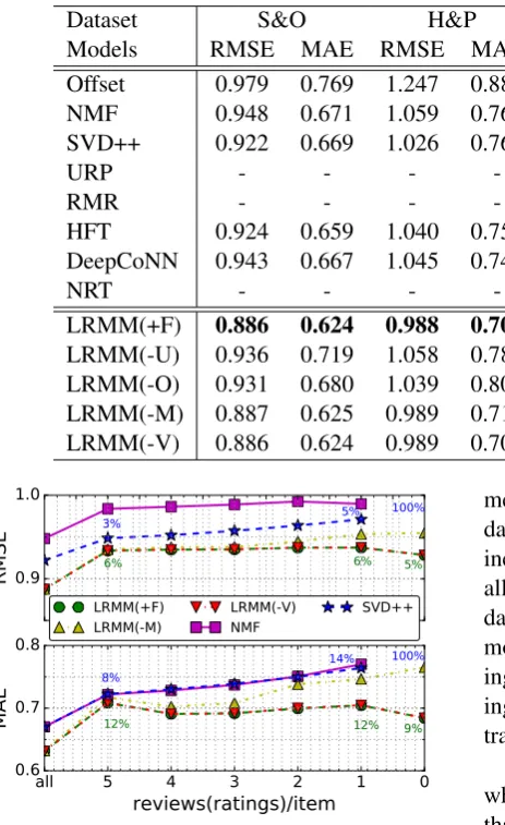 Figure 4when the training data becomes more sparse. Notethat NMF and SVD++ fail to train models whenthere is no ratings data available.LRMM is trained by leveraging item images andmetadata even if item reviews are completelymissing for a product