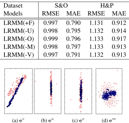 Figure 5: Visualization of embeddings (blue) andreconstructed embeddings (red)