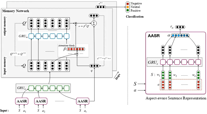 Figure 1: The proposed IARM architecture; AASR stands for Aspect-Aware Sentence Representation.