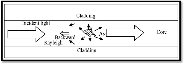 Figure 2.1c: Scattering in an optical fiber  
