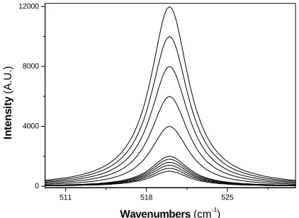 Figure 2:  Dependence of Scatter Closeness (a) and Scatter Radii (b) on Raman Shift (peak frequency varied from 520 to 530 cm               Inset shows the corresponding plots for frequencies ranging from 520 to 521 cm  -1)