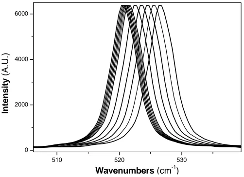 Figure 6:  Dependence of Scatter Closeness (a) and Scatter Radii (b) on Raman FWHM Difference (varied from 4 to 15 cm-1)