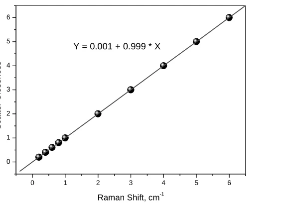 Figure 8: experimental Raman shift (in the range 520cm Dependence of Scatter Closeness on -1 