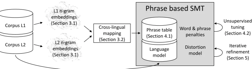 Figure 1: Architecture of our system, with references to sections.