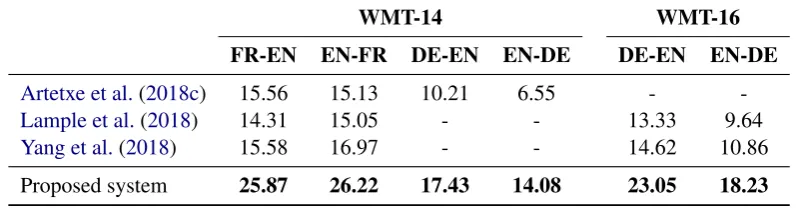 Table 1: Results of the proposed method in comparison to existing unsupervised NMT systems (BLEU).