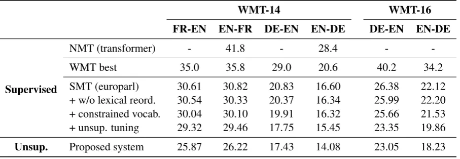 Table 2: Ablation results (BLEU). The last row corresponds to our full system. Refer to the text for more details.