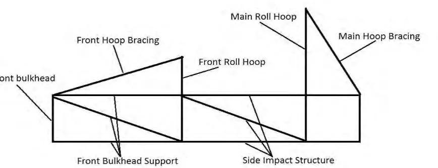 Figure 2.2: Drawing representation of the members required by the FSAE rules (Lavanya, D., 2014)