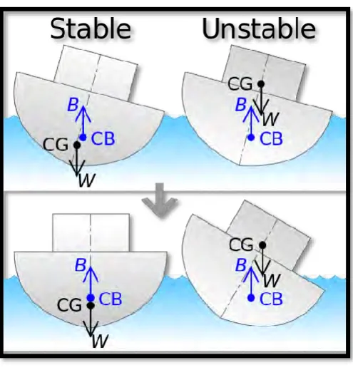 Figure 1.1: Stable and Unstable 