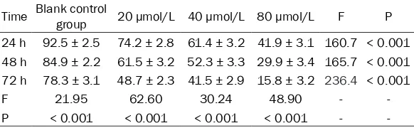 Table 1. Effect of curcumin on survival rate of U251 cells (%)