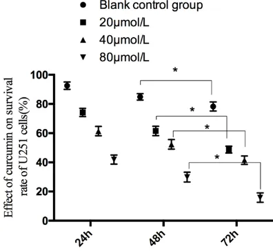 Figure 1. Effect of curcumin on survival rate of U251 cells. Note: *expression P < 0.05; *compared with the blank control group, P < 0.05.