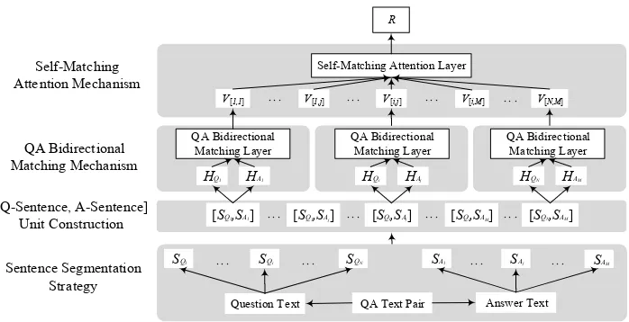 Figure 2: The overview of our approach to QA-style sentiment classiﬁcation where SQi denotes the i-th sentencein question text, SAj denotes the j-th sentence in answer text, HQi and HAj denote the contextual representationsfor SQi and SAj respectively, V[i,j] denotes the bidirectional matching vector for [SQi, SAj] unit through QAbidirectional matching layer, and R is the QA text pair representation reﬁned by self-matching attention layer.