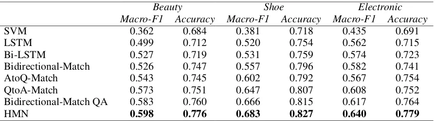 Table 2: Performance of our approaches to QA-style sentiment classiﬁcation in all domains.