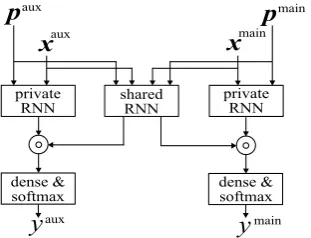 Figure 3: Multi-task learning architecture. The ⊚ sym-bol denotes the concatenation operator.