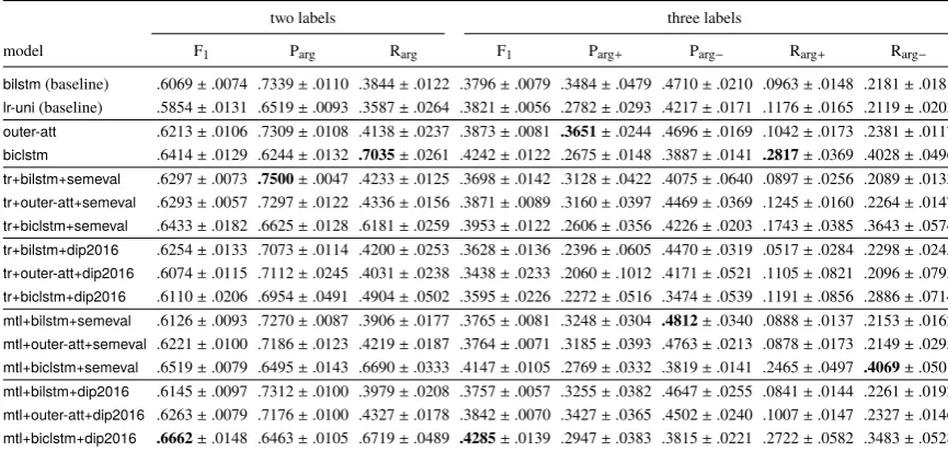 Table 4: Results for each model on the test sets. Bold numbers indicate the highest score in the column.