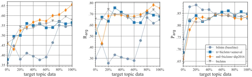 Figure 4: Model performance (y-axes) according to the amount of target topic data in the train sets (x-axes) for the“marijuana legalization” topic in the three-label setup.
