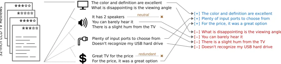 Figure 1: Aspect-based opinion summarization. Opinions on image quality, sound quality, connectivity,and price of an LCD television are extracted from a set of reviews