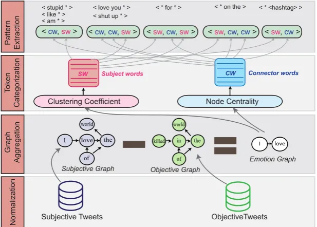 Figure 1: An overview of the important steps used to generate graph-based pattern representations.