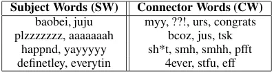 Table 1: Examples of subject words and connector wordsautomatically extracted from the emotion graph Ge.