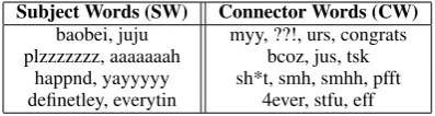 Table 1: Examples of subject words and connector wordsautomatically extracted from the emotion graph Ge.