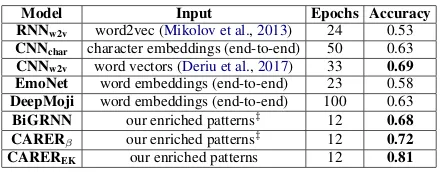 Table 4: Comparison of our model against various emotion recognition systems: LIWC uses a bag of words approach; CNNw2vis the proposed CNN model and word vectors obtained from (Deriu et al., 2017); char refers to character-level features; n-gram employ unigrams, bigrams, and trigrams as features; CNNBASIC uses the proposed CNN architecture with basic patterns;EmoNet (Abdul-Mageed and Ungar, 2017) and DeepMoji (Felbo et al., 2017) are state-of-the-art emotion recognition models.