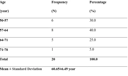 TABLE 1:- PERCENTAGE AND FREQUENCY DISTRIBUTION ACCORDING TO AGE  