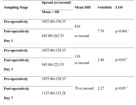 TABLE 3:- COMPARISON IN TOTAL LUNG CAPACITY OF PATIENTS BETWEEN 