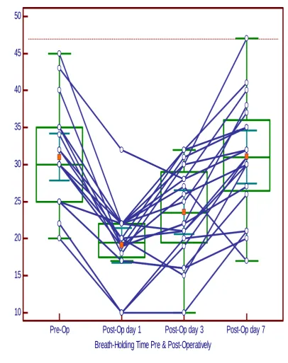 Figure 4-Box and Whisker diagram depicting the distribution of breath-holding time 