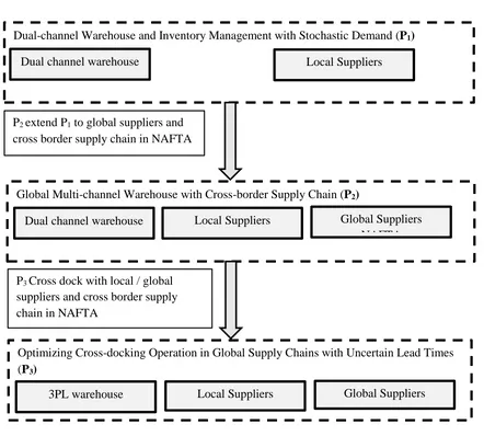 Figure. 1.3 Problems flow chart 