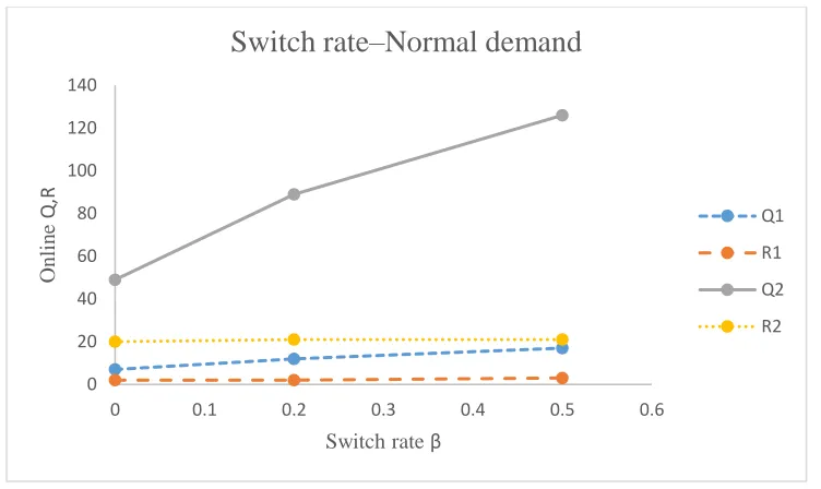 Figure 3.2 Inventory policy as a function of the switch rate 