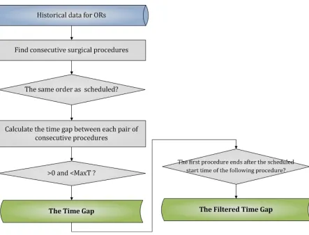 Table 3.1:Sample Summary for Time Gap and Filtered Time Gap (in the unit of minute)