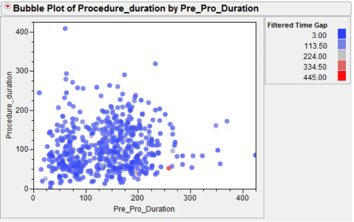 Figure 3.3:Bubble Plot for Filtered Time Gap