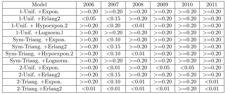 Table 3.5:P-value in Chi-Square Test for 12 Diﬀerent Models by Matching Moments