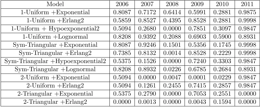 Table 3.7:P-value for Chi-Square Test for 12 Diﬀerent Models by Matching CDF