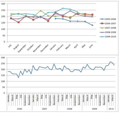 Figure 3.9:Average Procedure Duration Each Year for Procedures with CPT Code 27447Based on 331 Observations