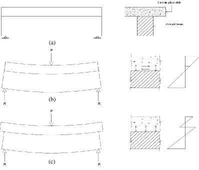 Figure 2.4 (a) precast beam and cast-in-place slab, (b) composite-section and (c) non-                          composite section  
