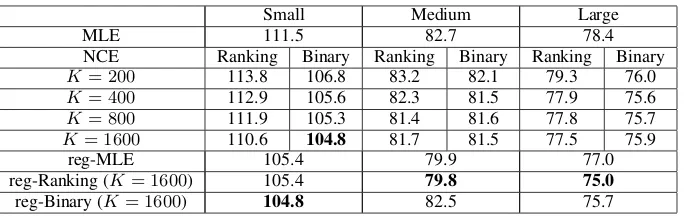 Table 1: Perplexity on the test set of Penn Treebank. We show performance for the ranking v.s