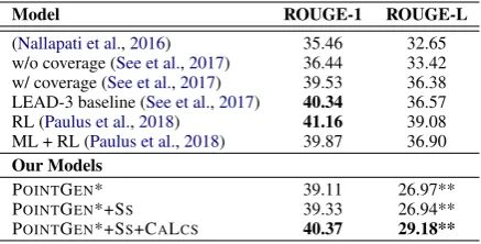 Table 1: ROUGE Frization dataset. Our reimplementation of P1 results on CNN/Daily Mail summa-OINTGEN* cor-responds to w/o coverage (See et al., 2017)