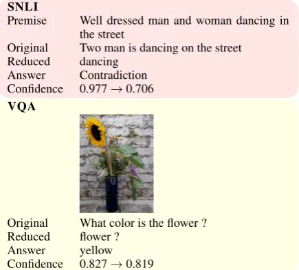 Figure 2: Examples of original and reduced inputswhere the models predict the same Answer