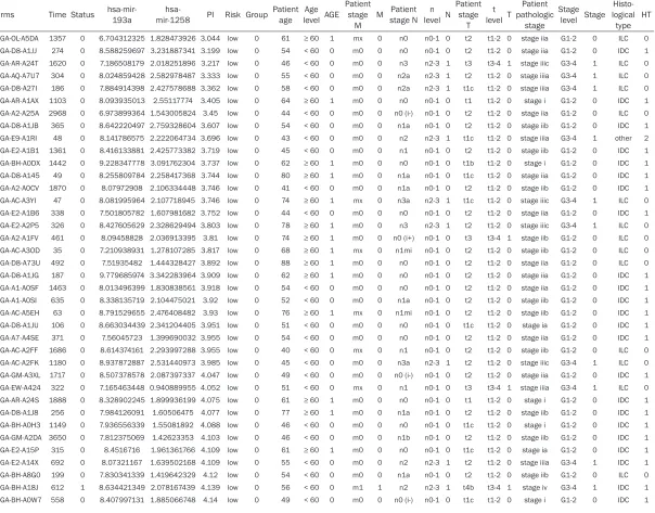 Table S4. Clinical information and miRNA-seq date for statistics