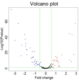 Figure 1. Volcano plot of differentially expressed miRNAs. Red dots rep-resent upregulated miRNAs, while blue dots represent downregulated miRNAs.