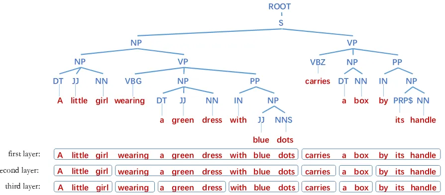 Figure 1: An example of phrase division, the sentence and its parse tree are from the SNLI training data.The division is started from the root of a parse tree