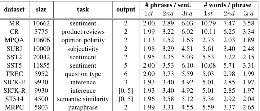 Table 2: Performance on SNLI and transfer tasks ofeters. Test accuracies on SNLI, micro and macroaverages of accuracies of dev set on transfer tasksvarious sentence encoders