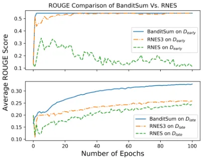 Figure 2: Model comparisons of the average value forROUGE-1,2,L F1 scores (f) on Dearly and Dlate