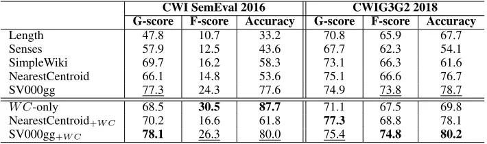 Table 6: Evaluation on two datasets for English complex word identiﬁcation. Our approaches that utilize the word-complexitylexicon (WC) improve upon the nearest centroid (Yimam et al., 2017) and SV000gg (Paetzold and Specia, 2016b) systems.The best performance ﬁgure of each column is denoted in bold typeface and the second best is denoted by an underline.