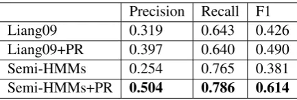 Table 3: The performance of Semi-HMMs+PR for dif-ferent types of correspondences.