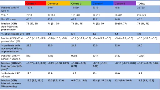 Table 2 This table shows the summary measures of a number of metrics across the five centres (and a total column)