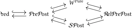 Fig. 1. Relationships between basic specification monads (each pair forms a Gallois connection)