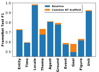 Figure 3:frame element types, sorted left to right by fre- Performance breakdown by top tenquency.