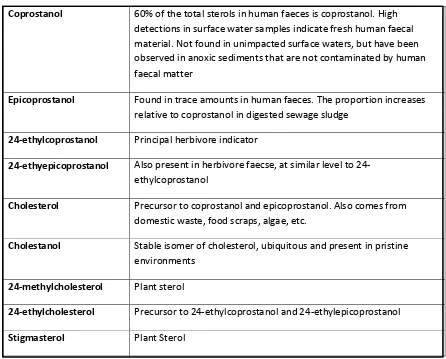 Table 3.4 Summary of the sterols and their hydrogenation (from Gilpin et al., 2011) published on behalf of the government of New Zealand